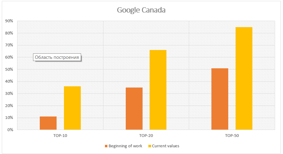 Рост позиций в ТОП поисковой системы Google (Канада)