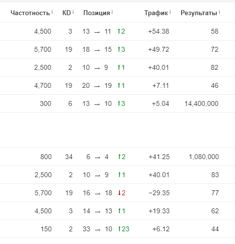 частота запросов