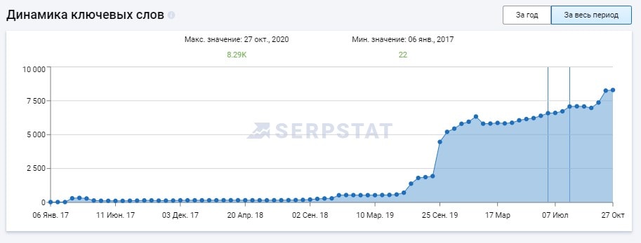 динамика запросов