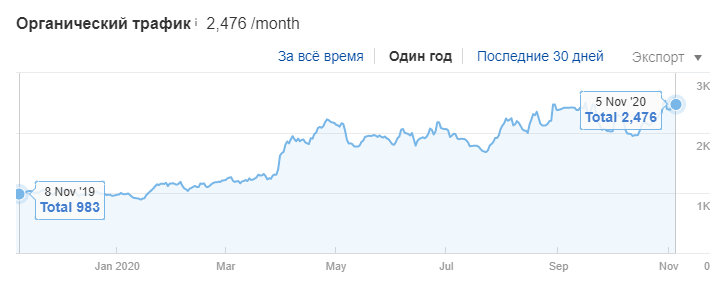 рост трафика на сайт
