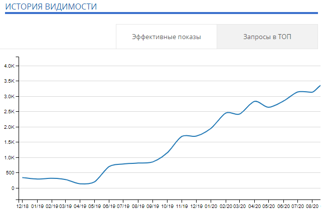 видимость сайта недвижимости